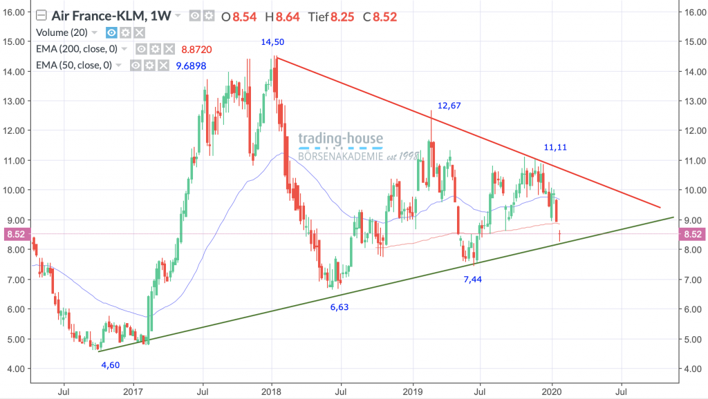Air France-KLM S.A.; Wöchentlich, Örtliche Zeit (GMT+1); Kurs der Aktie zum Zeitpunkt der Erstellung der Analyse 8,52 Euro; Handelsplatz: MarketsX; 06:15 Uhr