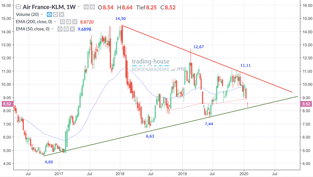 Air France-KLM S.A.; Wöchentlich, Örtliche Zeit (GMT+1); Kurs der Aktie zum Zeitpunkt der Erstellung der Analyse 8,52 Euro; Handelsplatz: MarketsX; 06:15 Uhr