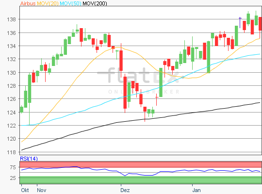 Airbus Aktienanalyse