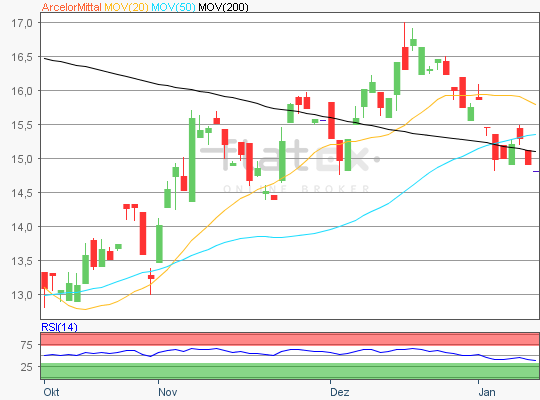 ArcelorMittal Chartnanalyse