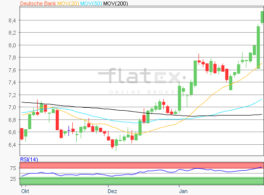 Deutsche Bank Aktienanalyse