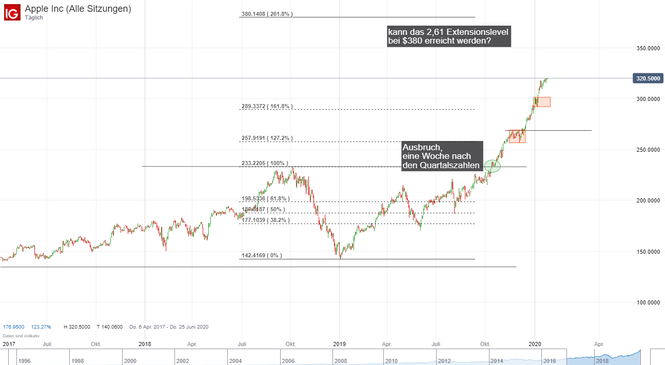 Apple Aktien Chart