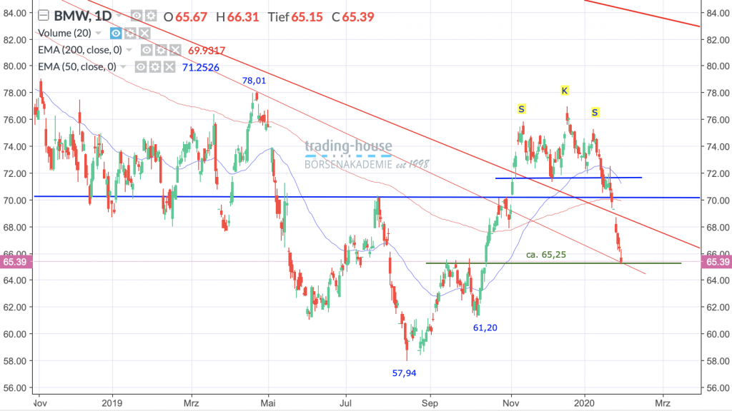 31012020_bmw_tag BMW AG; Täglich, Örtliche Zeit (GMT+1); Kurs der Aktie zum Zeitpunkt der Erstellung der Analyse 65,39 Euro; Handelsplatz: Xetra; 06:10 Uhr