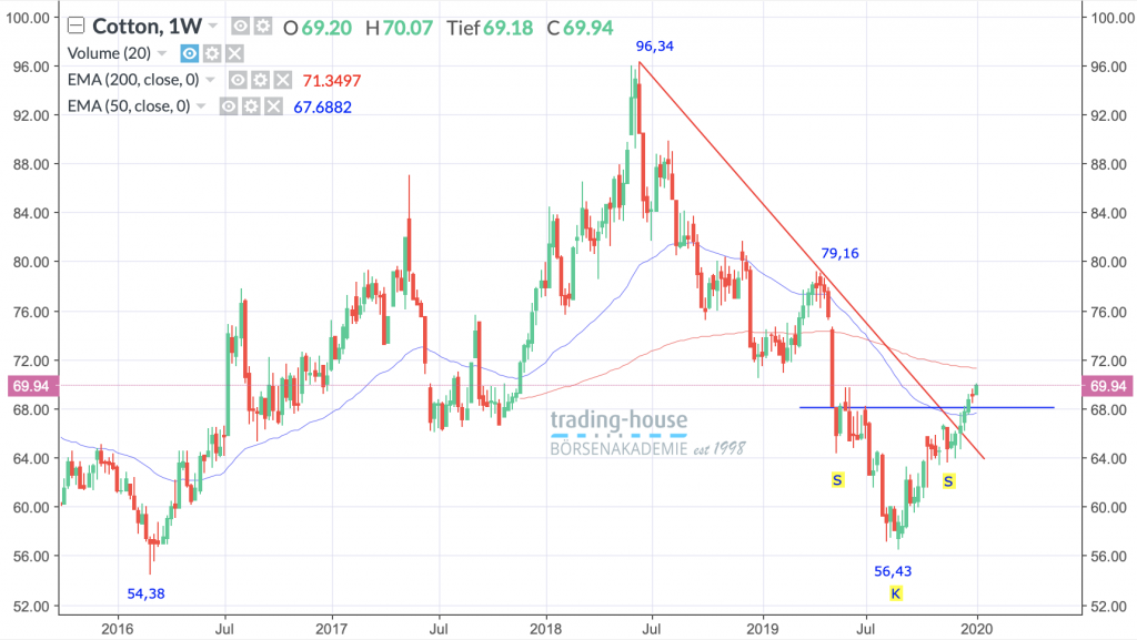 Baumwoll Future; Wöchentlich, Örtliche Zeit (GMT+1); Kurs des Rohstoffs zum Zeitpunkt der Erstellung der Analyse 69,94 US-Dollar; 07:00 Uhr.