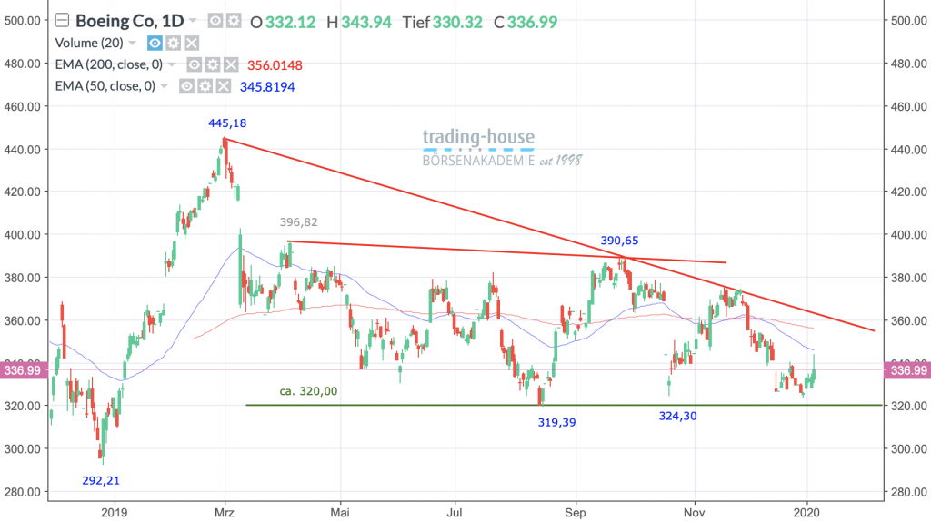 Boeing Co.; Täglich, Örtliche Zeit (GMT+1); Kurs der Aktie zum Zeitpunkt der Erstellung der Analyse 336,99 US-Dollar; Handelsplatz: NYSE; 13:00 Uhr