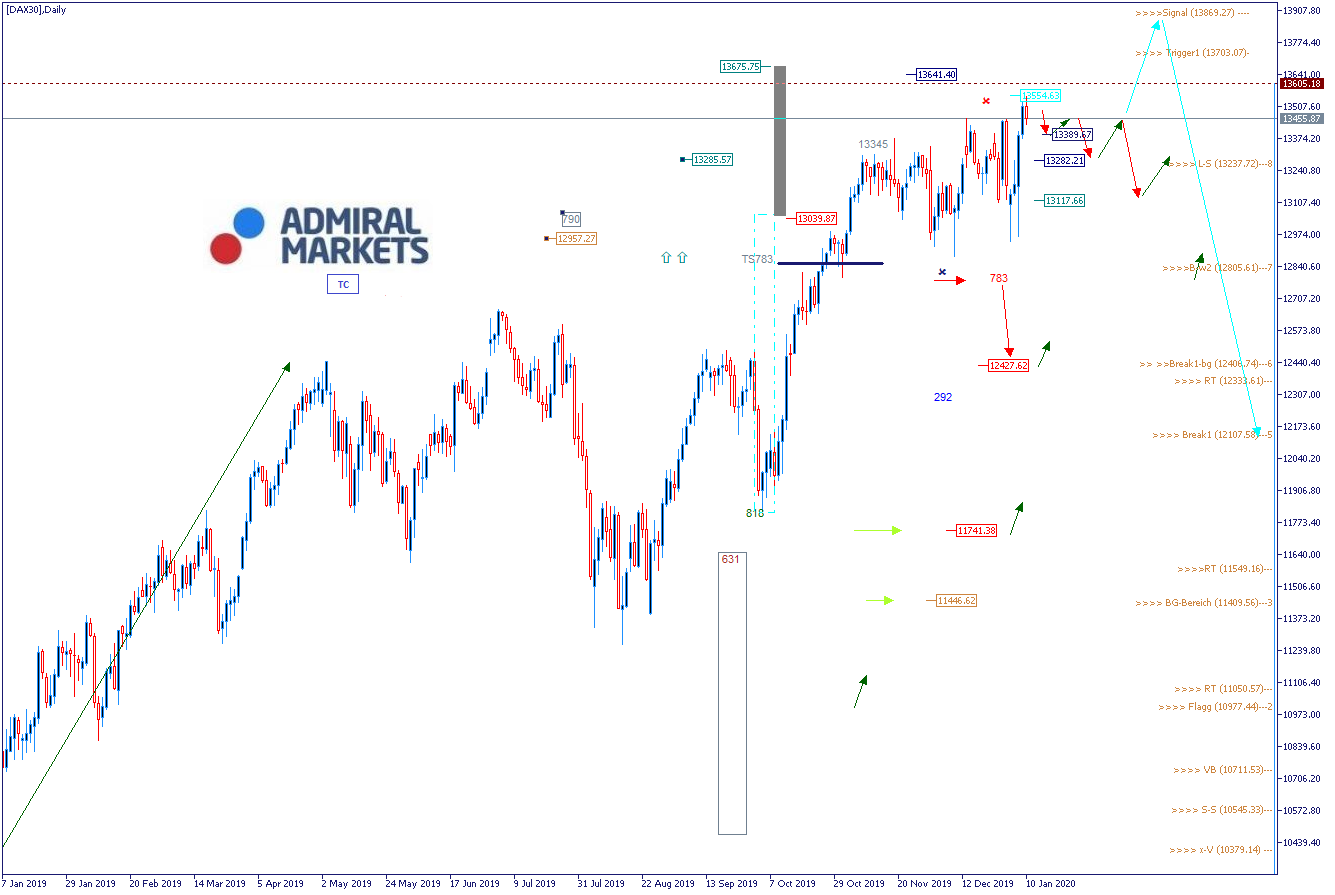 DAX Index: aktuelle Analyse und Wochenausblick - DAX30 CFD