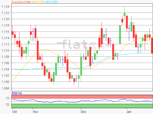 Devisen: EUR/USD Chartanalyse