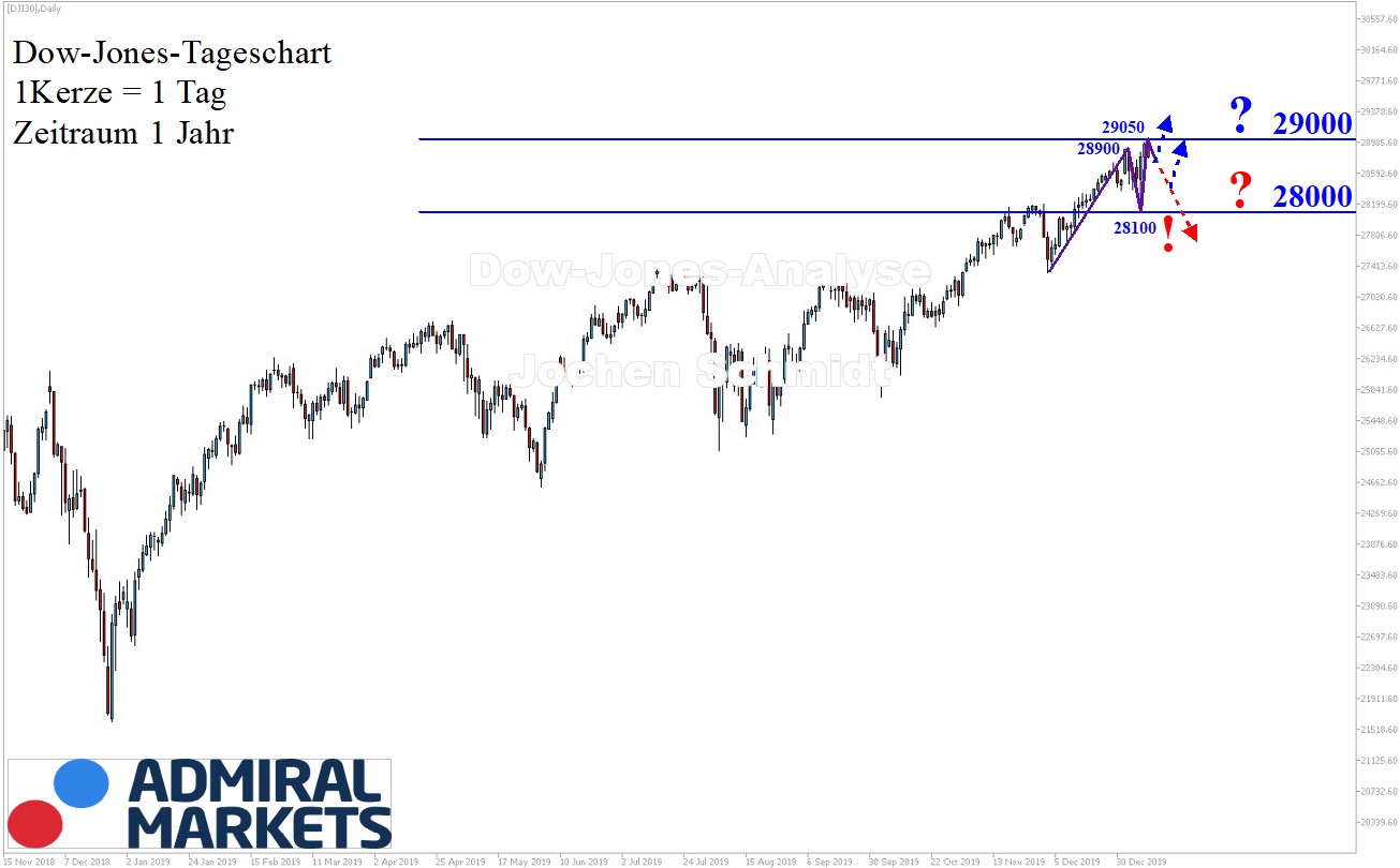 Dow Jones Analyse 11.01.2020 - DJI30 CFD