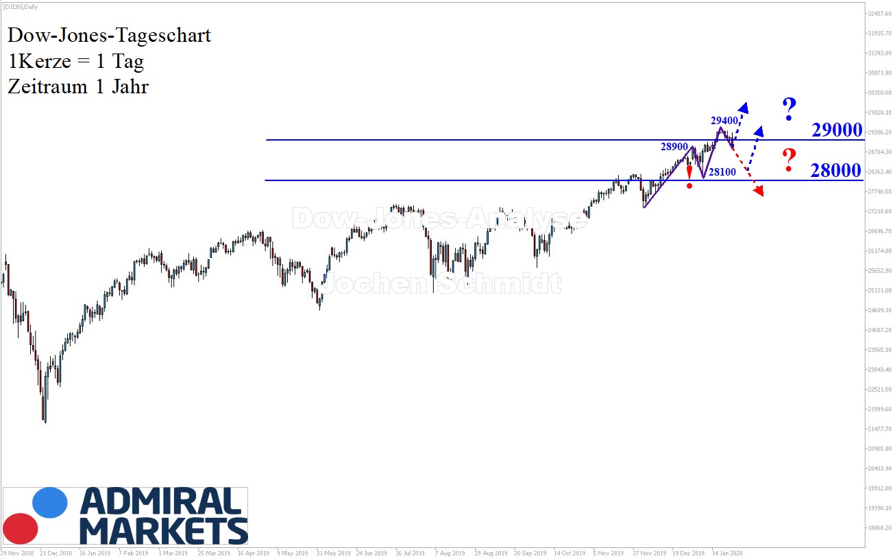 Dow Jones Analyse 25.01.2020 nach Markttechnik