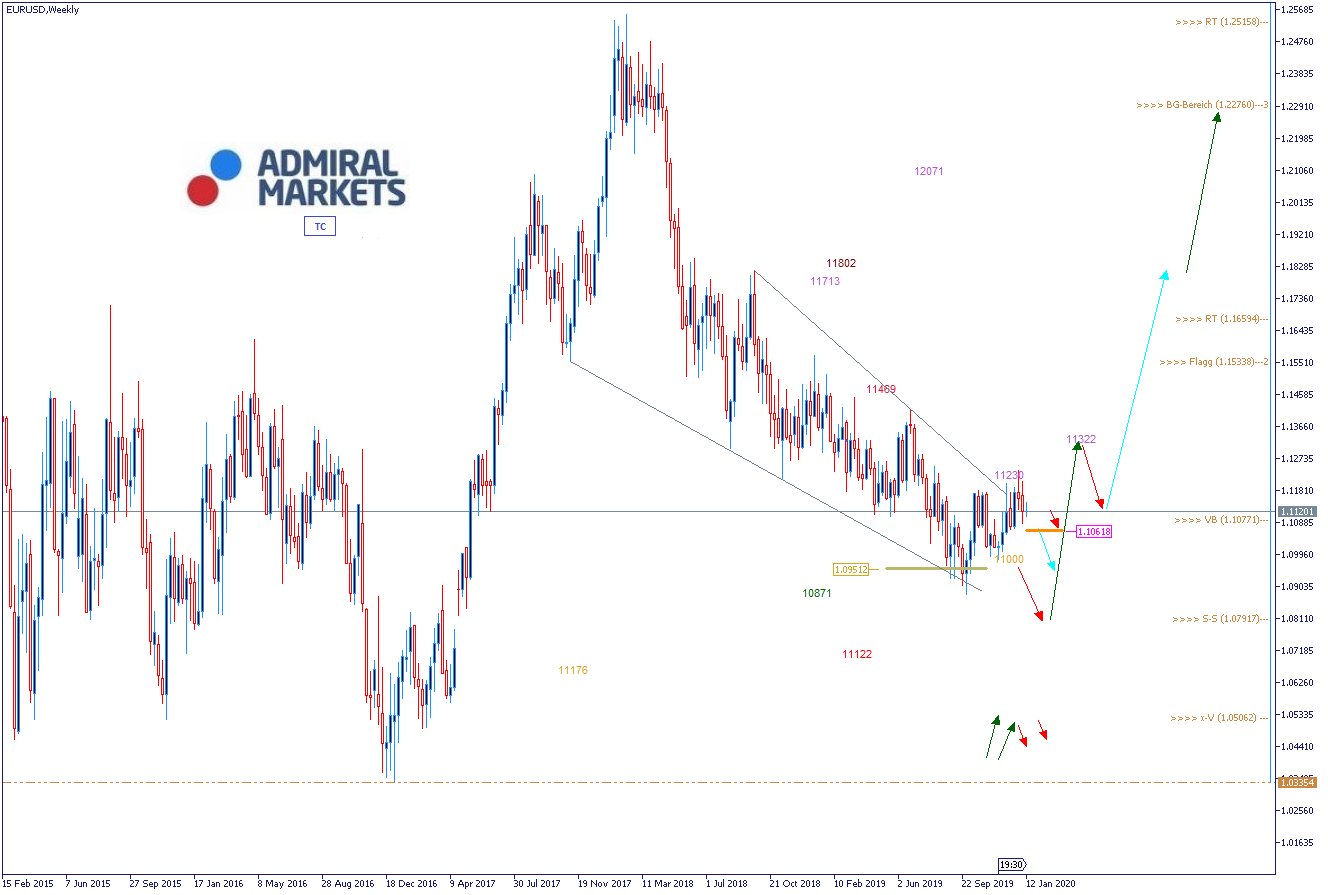 EURUSD Analyse am 15.01.2020