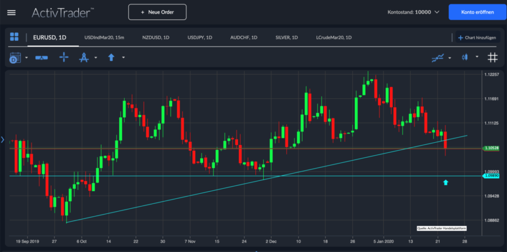 EUR/USD Tageschart
