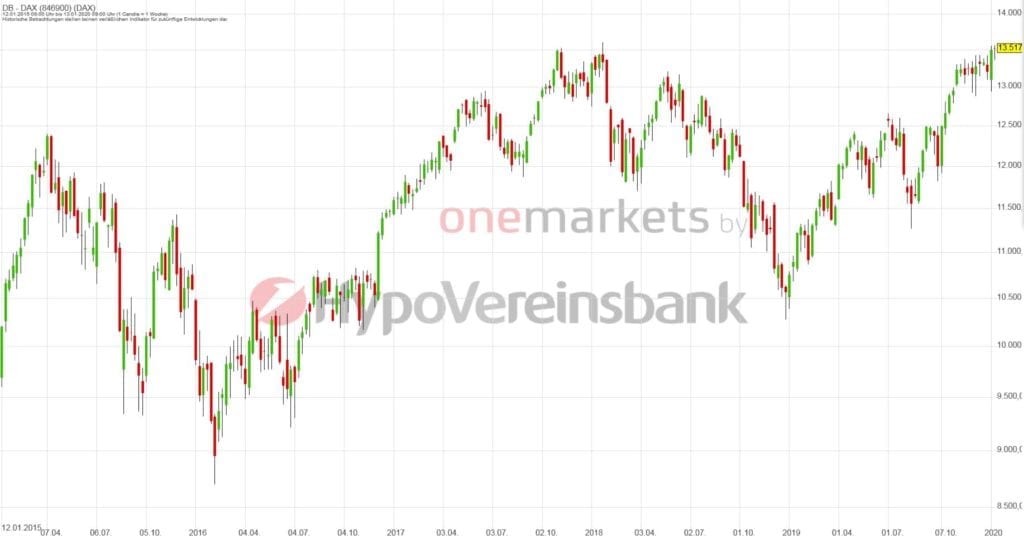 Betrachtungszeitraum: 17.01.2015 – 16.01.2020. Historische Betrachtungen stellen keine verlässlichen Indikatoren für zukünftige Entwicklungen dar. Quelle: tradingdesk.onemarkets.de