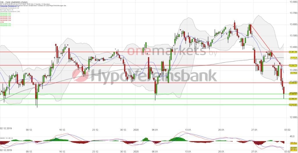 Betrachtungszeitraum: 02.12.2019 – 31.01.2020. Historische Betrachtungen stellen keine verlässlichen Indikatoren für zukünftige Entwicklungen dar. Quelle: tradingdesk.onemarkets.de