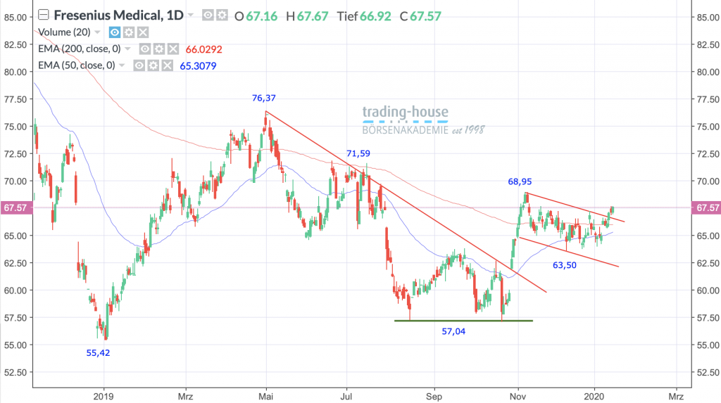 Fresenius Medical Care KGaA; Täglich, Örtliche Zeit (GMT+1); Kurs der Aktie zum Zeitpunkt der Erstellung der Analyse 67,57 Euro; Handelsplatz: Xetra; 06:20 Uhr