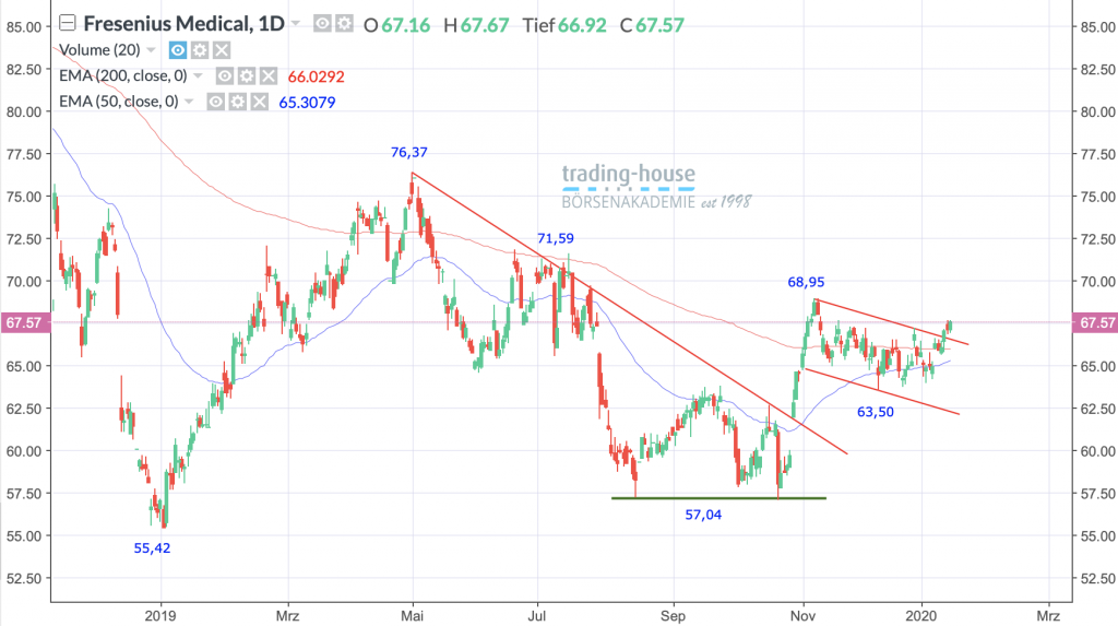 Fresenius Medical Care KGaA; Täglich, Örtliche Zeit (GMT+1); Kurs der Aktie zum Zeitpunkt der Erstellung der Analyse 67,57 Euro; Handelsplatz: Xetra; 06:20 Uhr