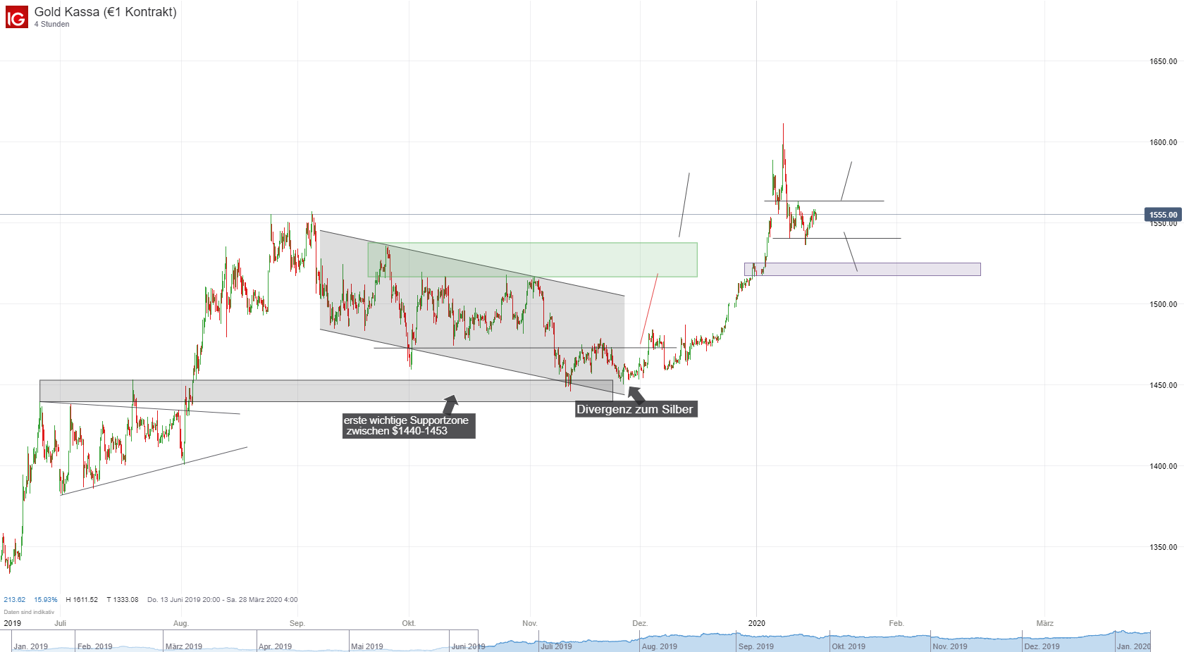 Goldpreis Kurs Chart; Quelle: IG Plattform