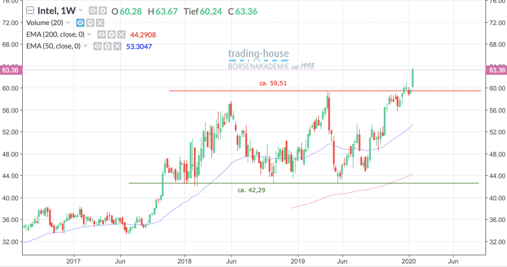 Intel Corp.; Wöchentlich, Örtliche Zeit (GMT+1); Kurs der Aktie zum Zeitpunkt der Erstellung der Analyse 63,36 US-Dollar; Handelsplatz: NYSE; 13:30 Uhr