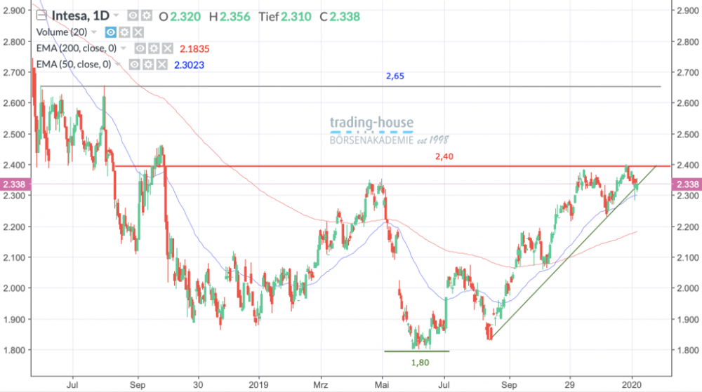 Intesa Sanpaolo S.p.A.; Täglich, Örtliche Zeit (GMT+1); Kurs der Aktie zum Zeitpunkt der Erstellung der Analyse 2,33 Euro; Handelsplatz: Xetra; 09:00 Uhr