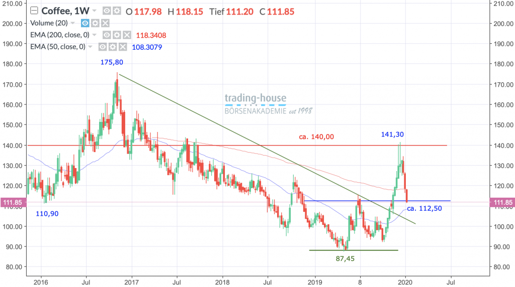 Kaffee Future; Wöchentlich, Örtliche Zeit (GMT+1); Kurs der Aktie zum Zeitpunkt der Erstellung der Analyse 111,85 US-Cent/lb; Handelsplatz: MarketsX; 06:40 Uhr