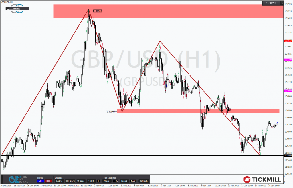 GBPUSD Chartanalyse