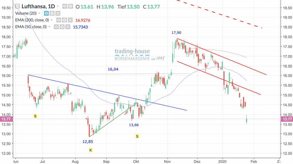 Lufthansa AG; Täglich, Örtliche Zeit (GMT+1); Kurs der Aktie zum Zeitpunkt der Erstellung der Analyse 13,77 Euro; Handelsplatz: Xetra; 06:00 Uhr