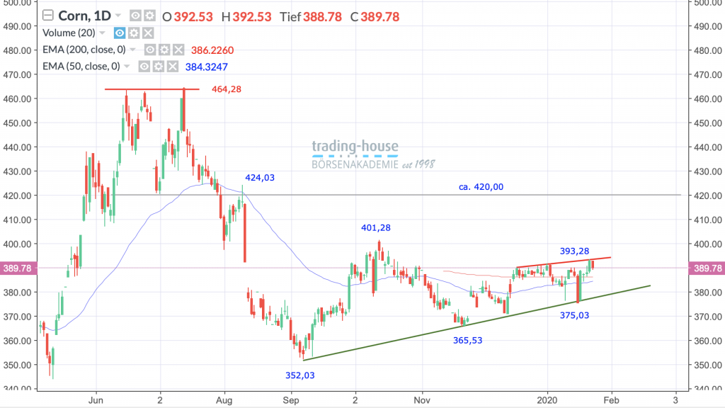 Mais Chart Analyse