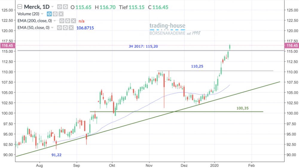 Merck KGaA; Täglich, Örtliche Zeit (GMT+1); Kurs der Aktie zum Zeitpunkt der Erstellung der Analyse 116,45 Euro; Handelsplatz: Xetra; 06:00 Uhr