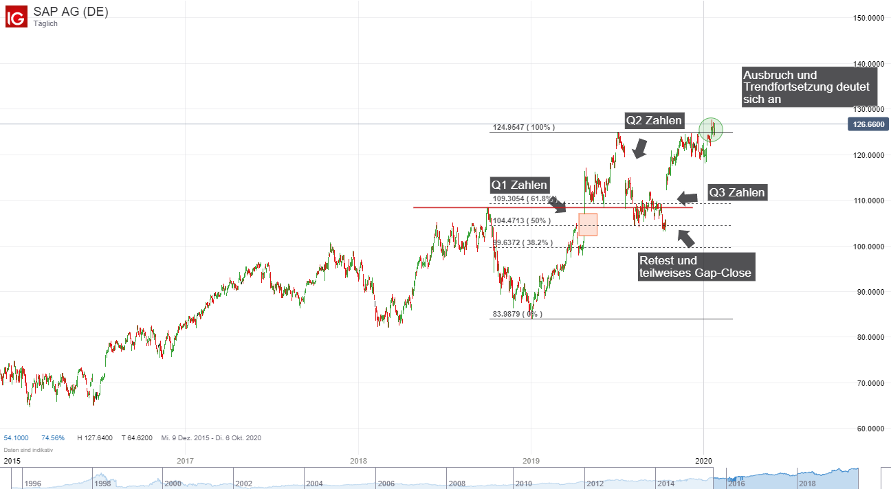 SAP Aktien Chart