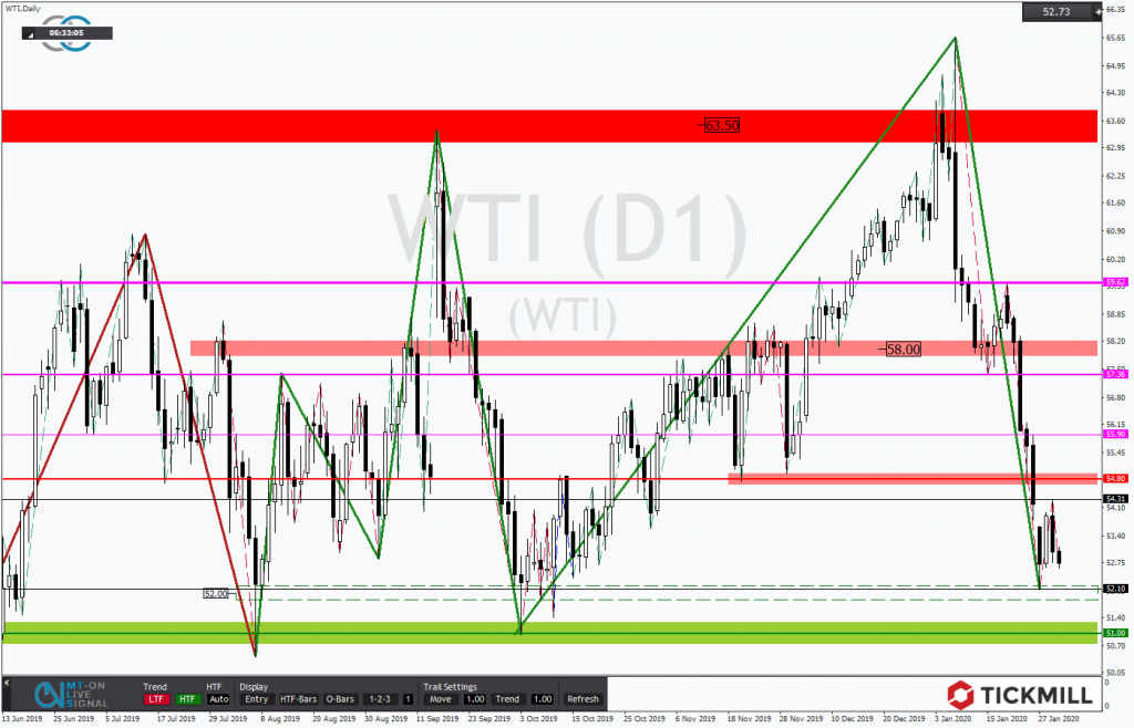 WTI sucht nach dem Abprall vom Support noch seine Richtung