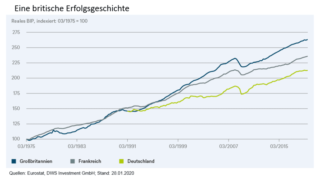 Vergleich der Bruttoinlandsprodukte von Großbritannien, Frankreich und Deutschland