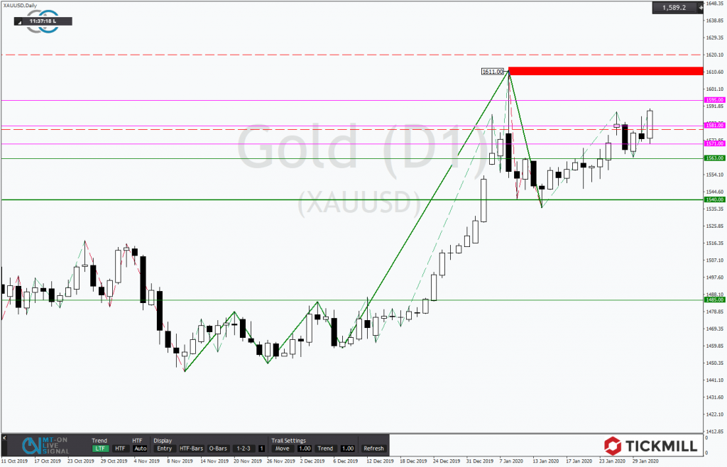 GOLD – Rückt das Trendhoch um 1.611 USD wieder in den Fokus?