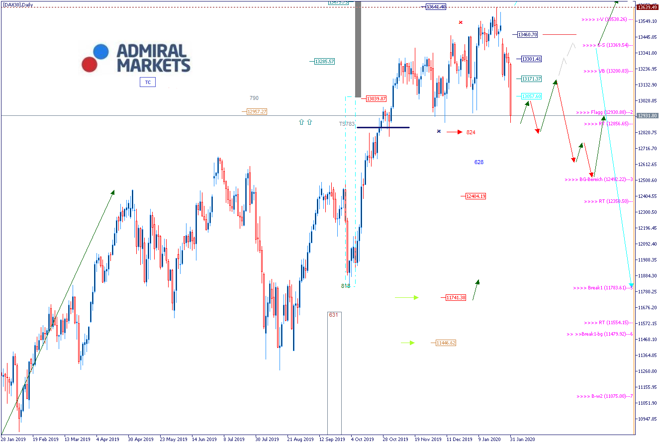 DAX aktuell: Chartanalyse mit Setups 03.02.2020