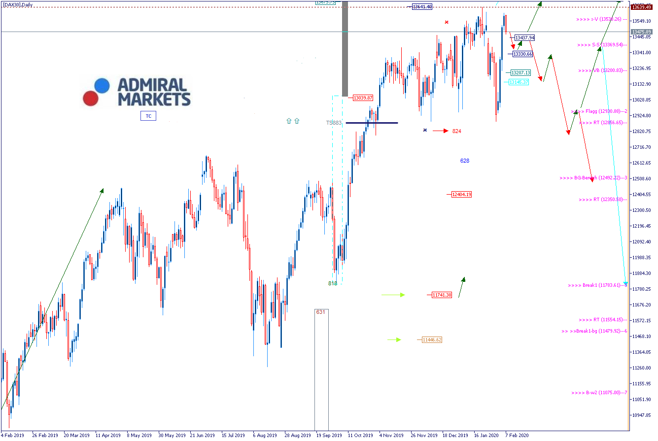 DAX aktuelle Analyse: Wochenausblick 10.02.2020 DAX30 CFD