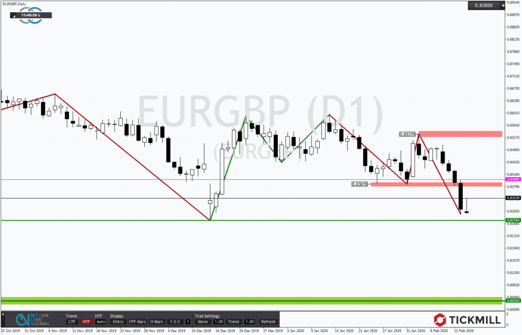 EURGBP – Am Jahrestief schlägt die Stunde der Wahrheit!