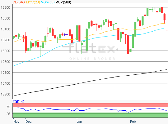 Dax Chartanalyse 24. Februar 2020