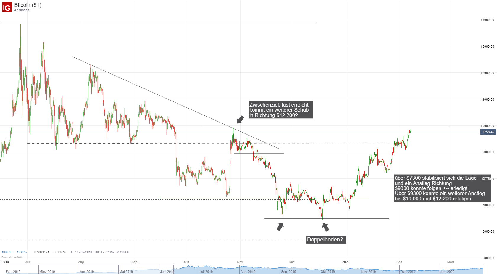 Bitcoin Chart; Quelle: IG Plattform