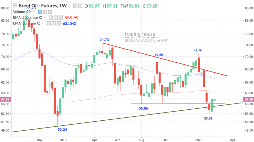 Brent Crude Ö Future; Wöchentlich, Örtliche Zeit (GMT+1); Kurs des Rohstoffs zum Zeitpunkt der Erstellung der Analyse 57,28 US-Dollar; 06:50 Uhr