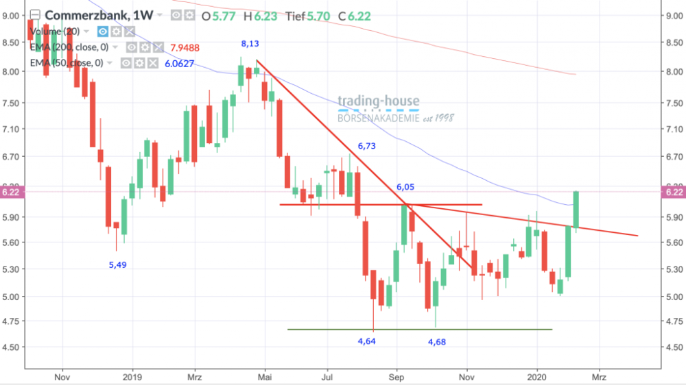 Commerzbank AG; Wöchentlich, Örtliche Zeit (GMT+1); Kurs der Aktie zum Zeitpunkt der Erstellung der Analyse 6,22 Euro; Handelsplatz: Xetra; 11:45 Uhr