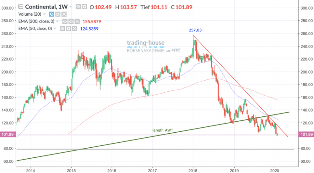 Continental AG; Wöchentlich, Örtliche Zeit (GMT+1); Kurs der Aktie zum Zeitpunkt der Erstellung der Analyse 101,89 Euro; Handelsplatz: Xetra; 08:20 Uhr