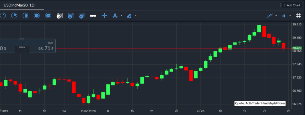 Coronavirus in den USA? Dollar mit Verlusten