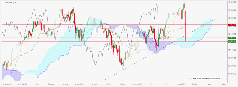 Ichimoku Chart