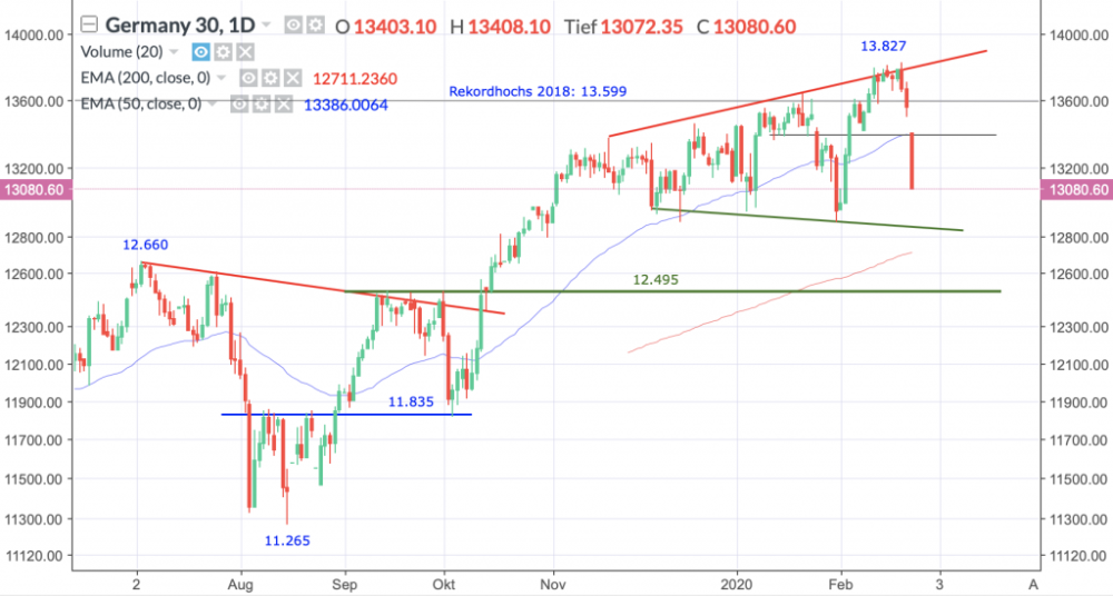 Dax-Performance-Index, Täglich, Örtliche Zeit (GMT+1); Kurs des Index zum Zeitpunkt der Erstellung der Analyse 13.080,60 Punkte; Handelsplatz: Xetra; 10:15 Uhr