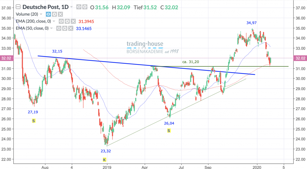 Deutsche Post AG; Täglich, Örtliche Zeit (GMT+1); Kurs der Aktie zum Zeitpunkt der Erstellung der Analyse 32,02 Euro; Handelsplatz: Xetra; 08:45 Uhr