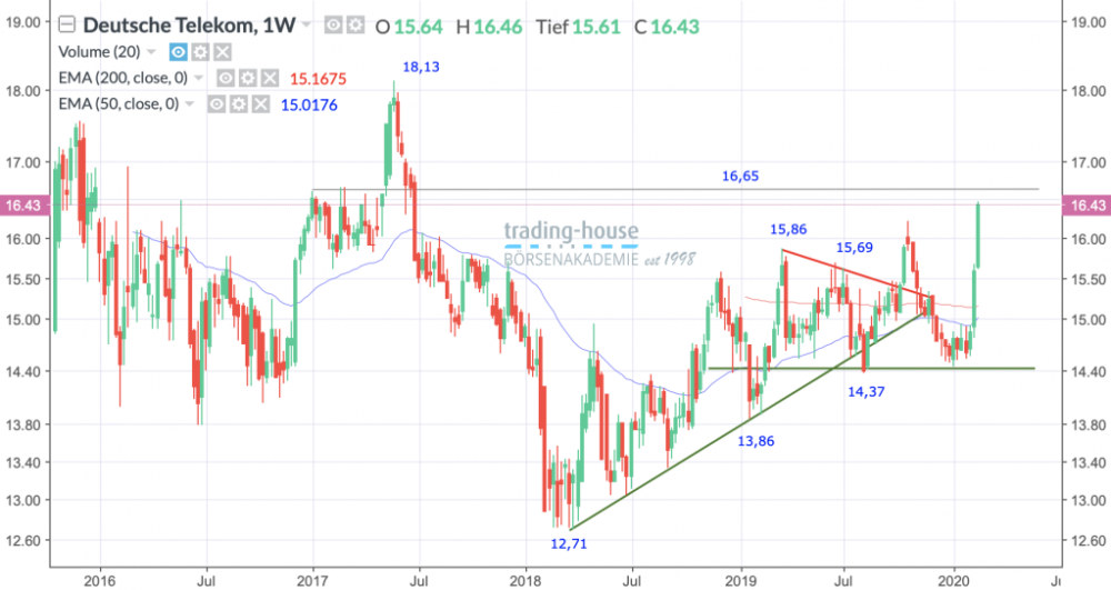 Deutsche Telekom AG; Wöchentlich, Örtliche Zeit (GMT+1); Kurs der Aktie zum Zeitpunkt der Erstellung der Analyse 16,43 Euro; Handelsplatz: Xetra; 10:30 Uhr