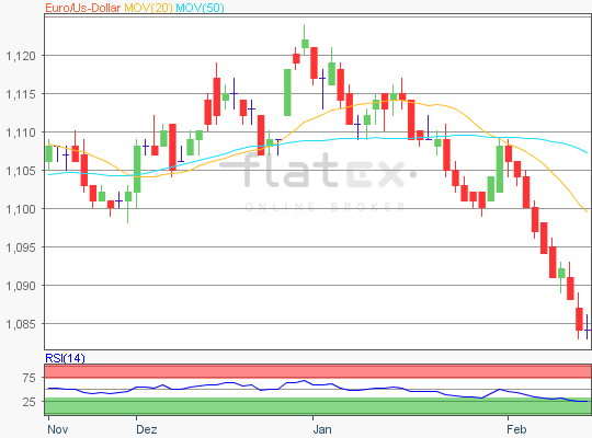 EUR USD Analyse