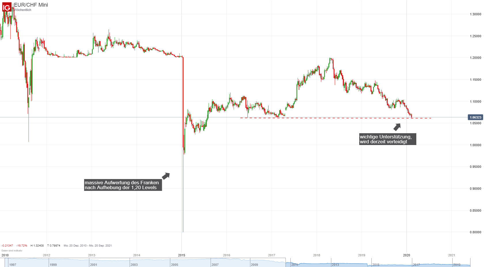 EUR/CHF Chart; Quelle: IG Plattform