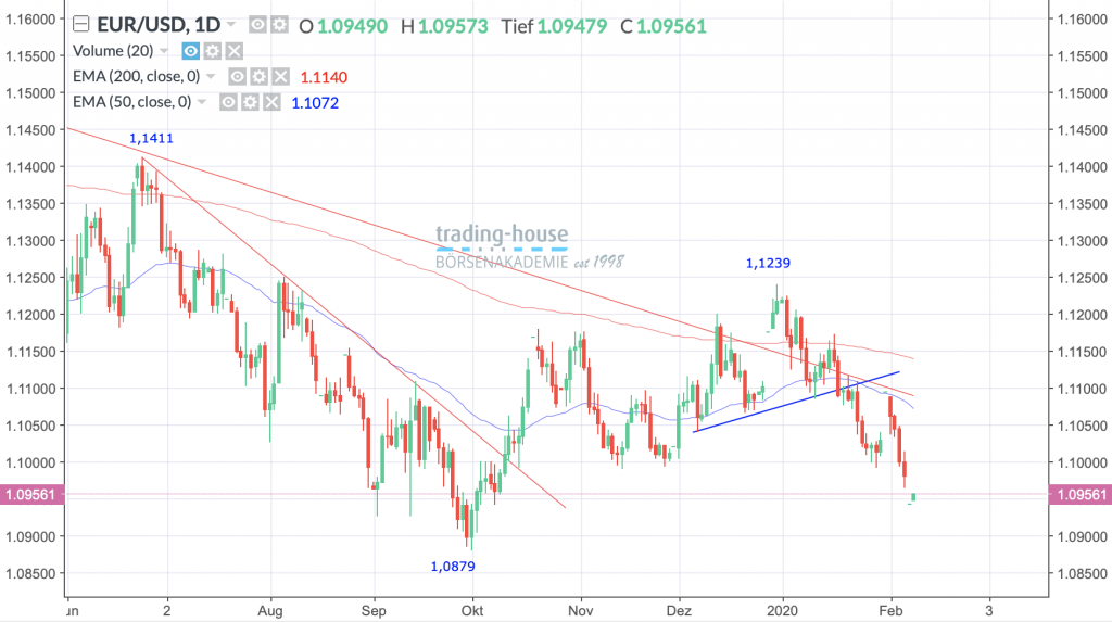 EUR/USD; Täglich, Örtliche Zeit (GMT+1); Kurs des Währungspaares zum Zeitpunkt der Erstellung der Analyse 1,0956 US-Dollar; Handelsplatz: Spot-Market; 07:10 Uhr