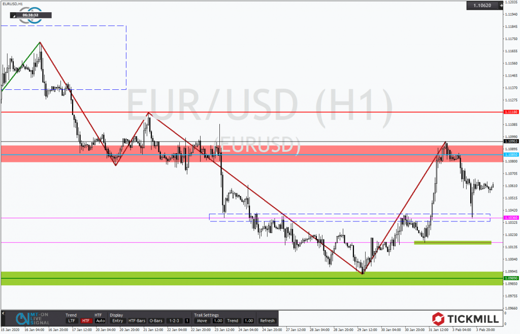 EURUSD – Melden sich die Bären jetzt zurück?