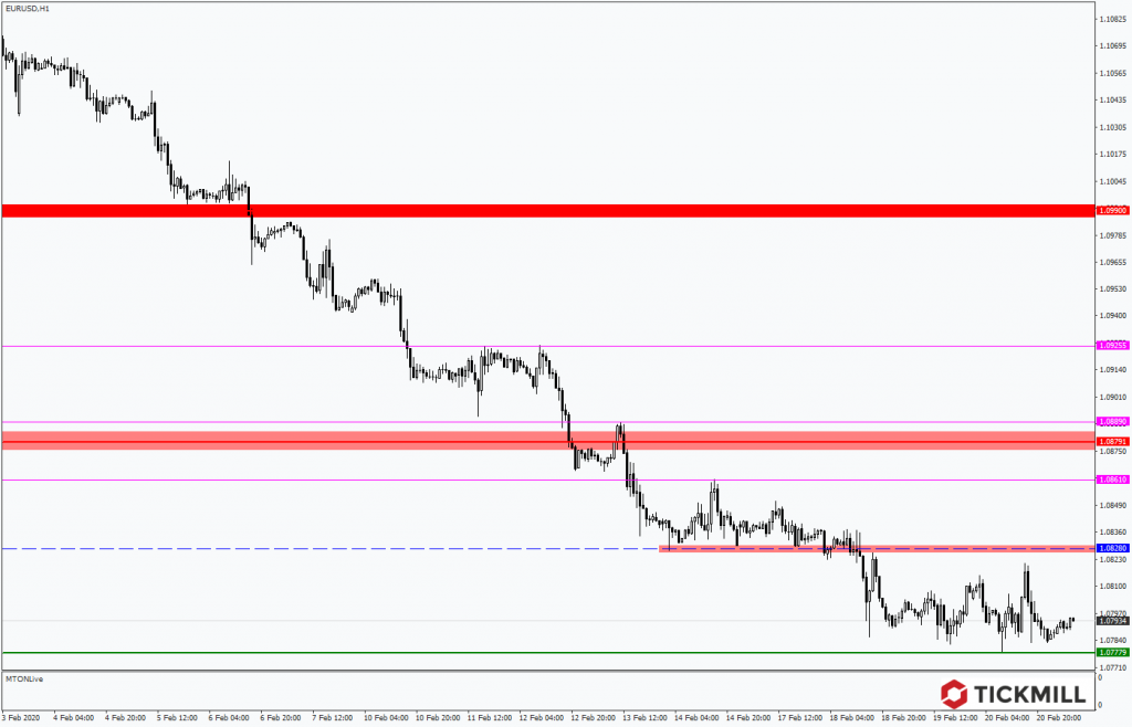 EURUSD – Startet jetzt die Korrektur?