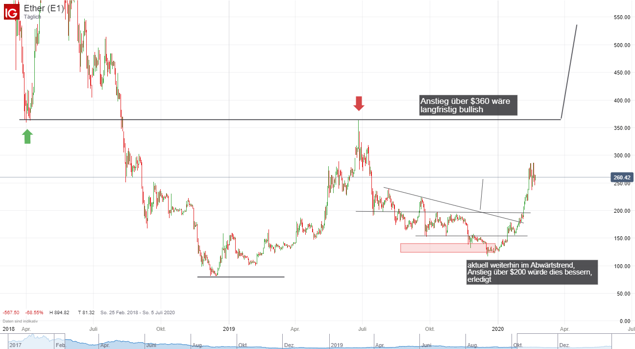 Ethereum Tageschart; Quelle: IG Plattform